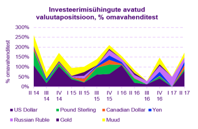 investeerimisuhinguteavatudvaluutapositsioon