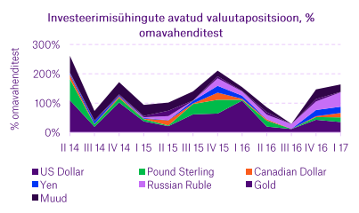 investeerimisuhinguteavatudvaluutapositsioon