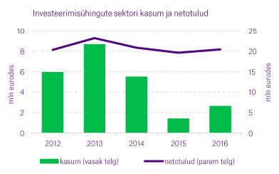 investeerimisuhingutekasum