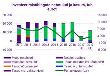 investeerimisuhingutenetotulud