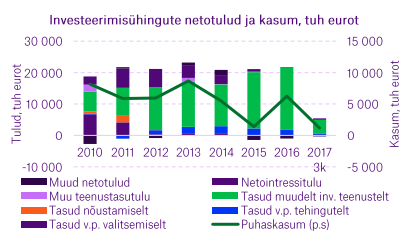 investeerimisuhingutenetotulud