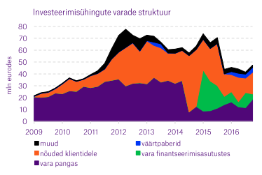 investeerimisuhingutevaradestruktuur